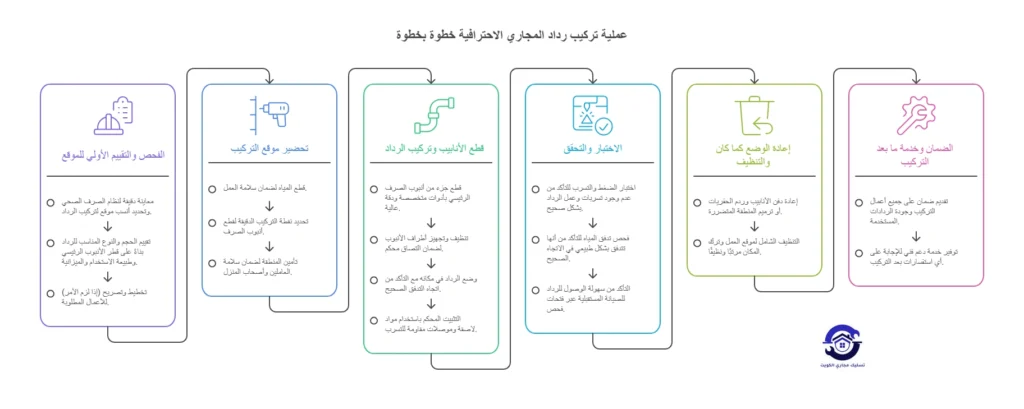 عملية تركيب رداد المجاري الاحترافية خطوة بخطوة