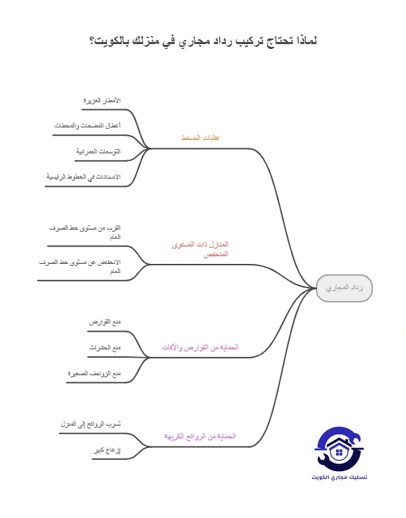 لماذا تحتاج تركيب رداد مجاري في منزلك بالكويت؟