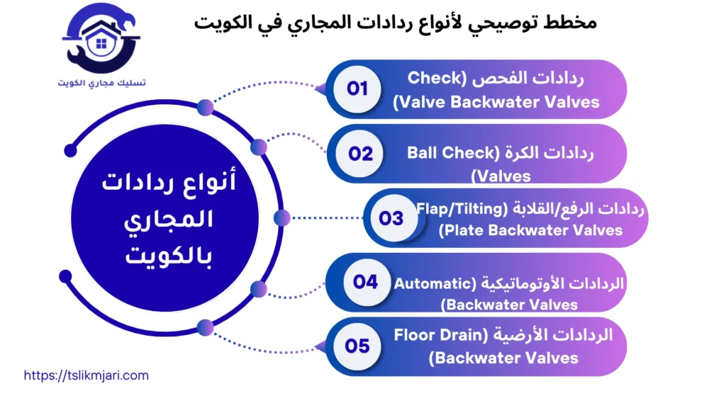مخطط توصيحي لأنواع ردادات المجاري في الكويت