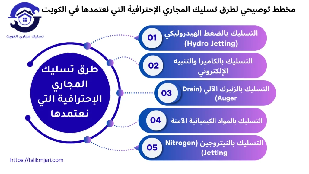 مخطط توصيحي لطرق تسليك المجاري الإحترافية التي نعتمدها في الكويت