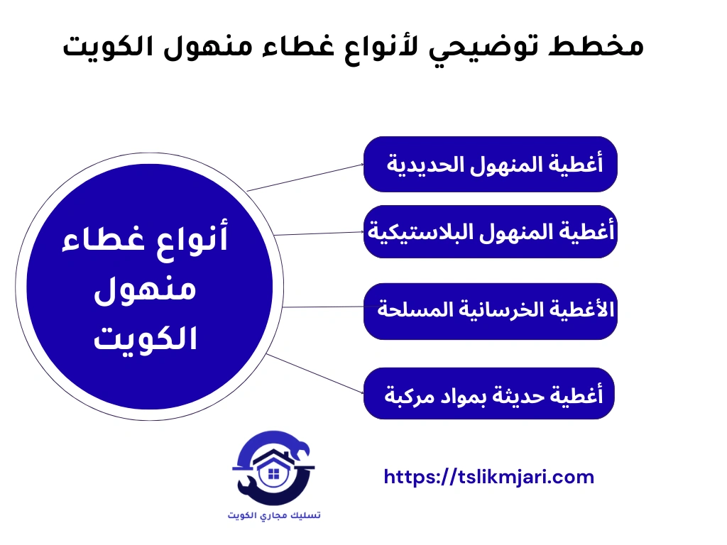 مخطط توضيحي لأنواع غطاء منهول الكويت