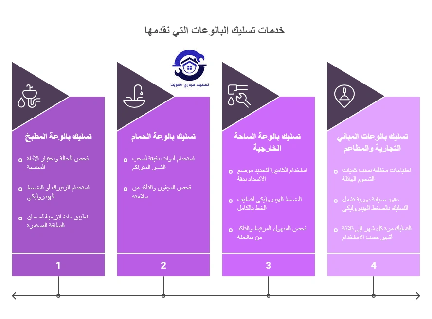 خدمات تسليك البالوعات التي نقدمها 