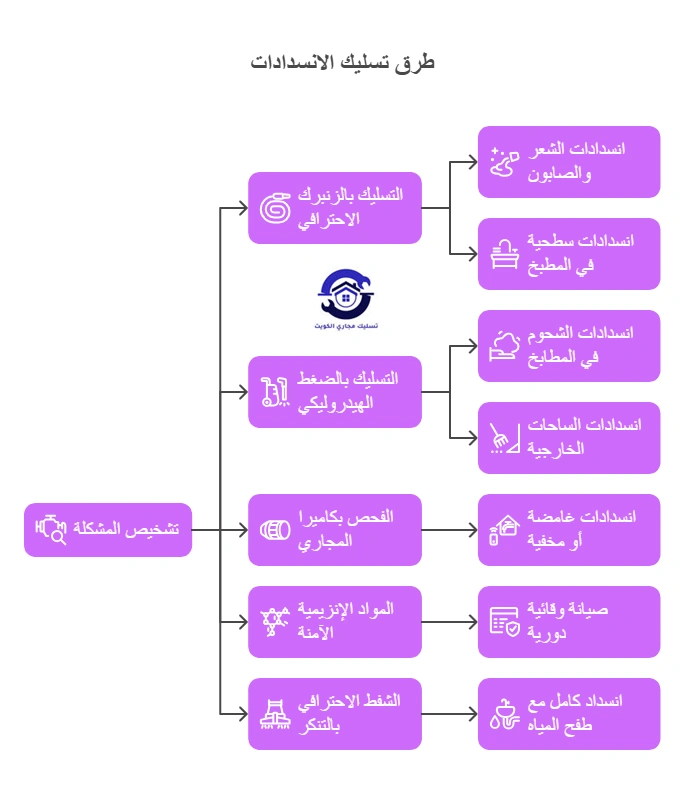 طرق تسليك البالوعات الاحترافية التي نعتمدها